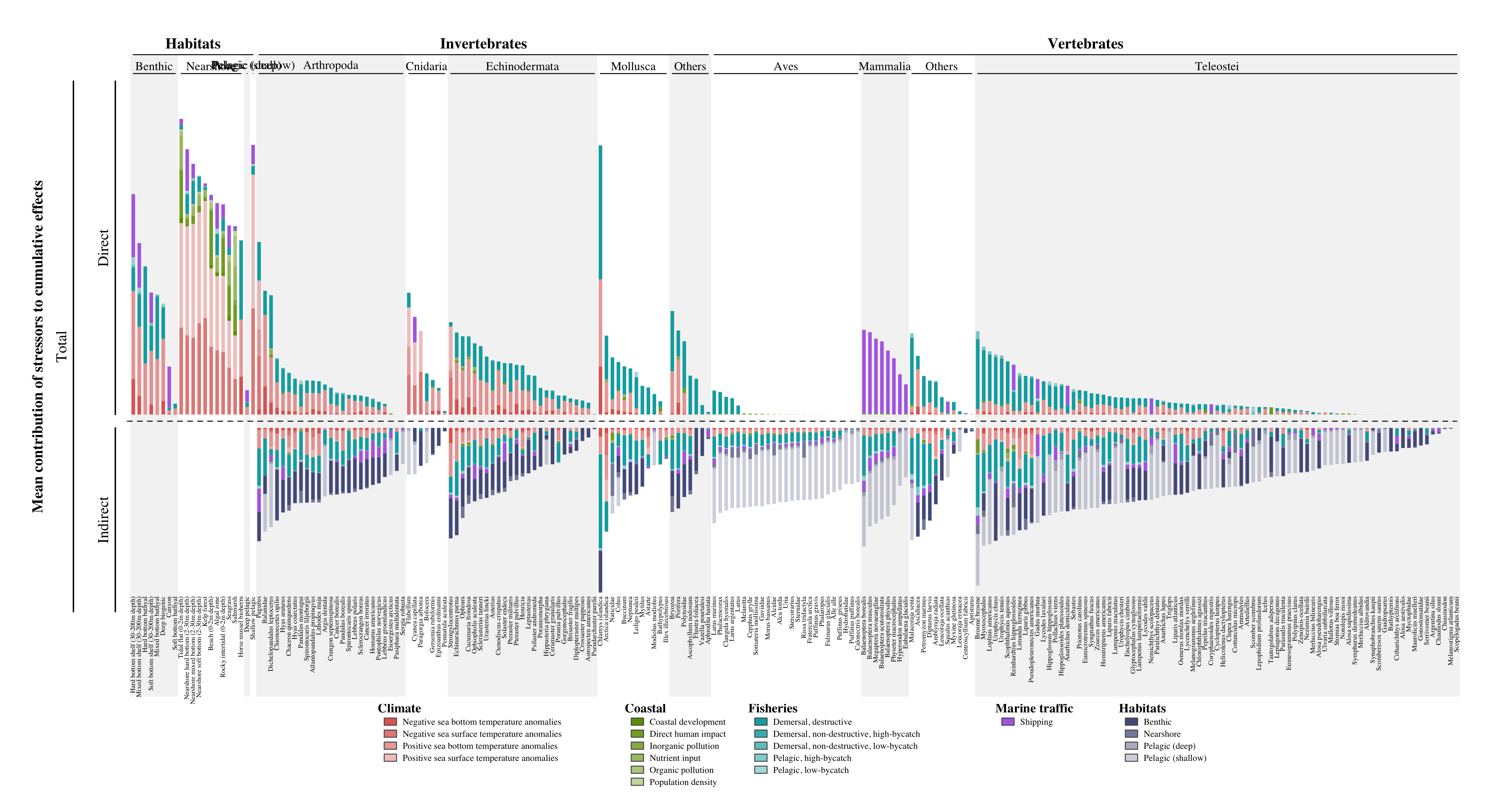 Assessing the cumulative effects of global changes on habitats and species of the Scotian Shelf