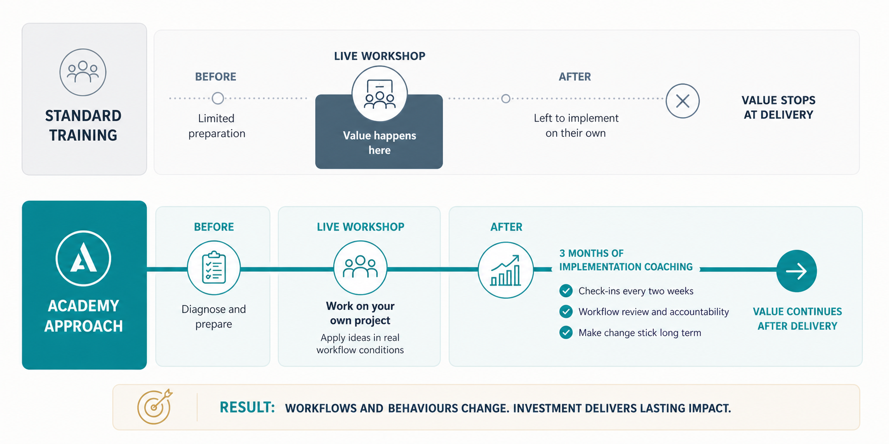 Visual comparison showing that standard training stops at delivery while Academy includes preparation, a live workshop, and three months of coached implementation.